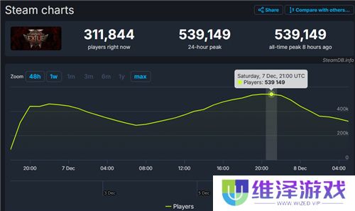 53万人同时在玩埃隆马斯克盛赞《流放之路2》集“老头环”与“暗黑破坏神”之大成