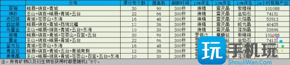 蜀山初章12月5日更新内容汇总介绍