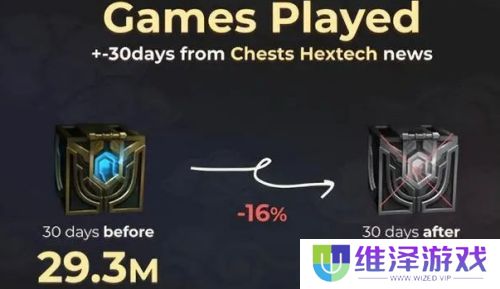 拳头正式道歉认错，LOL海克斯宝箱回归，一年最多可获取60个箱子