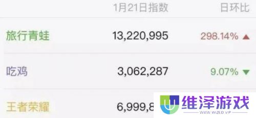 人气曾超越《王者荣耀》火爆出圈，如今团队仅剩3人，面临停服危机